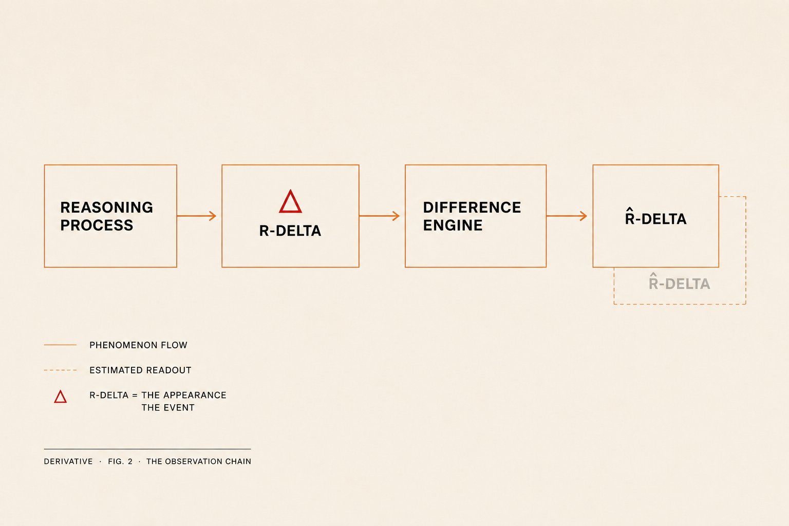 DERIVATIVE diagram of the R-Delta observation chain