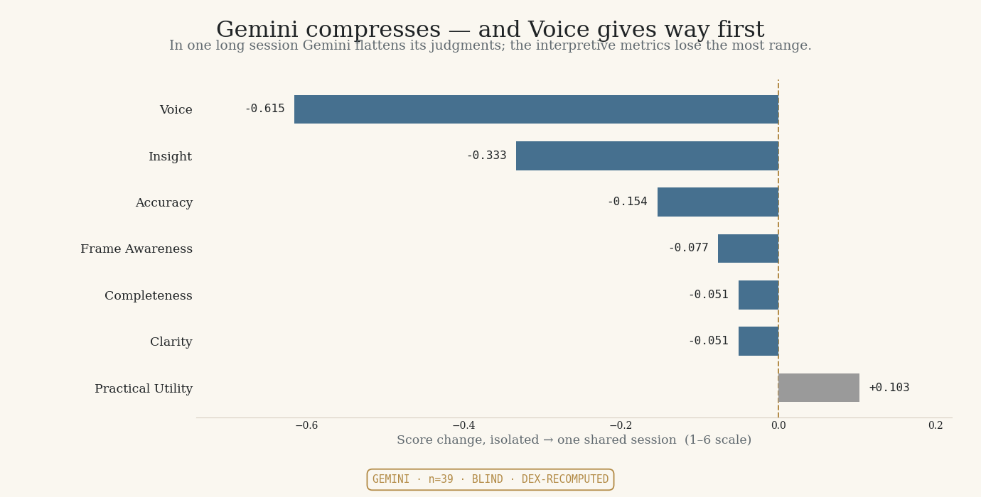 Horizontal bar chart of Gemini's per-metric score change from isolated to shared session across all seven metrics. All but Practical Utility are negative; Voice is deepest at -0.615, then Insight -0.333, Accuracy -0.154.