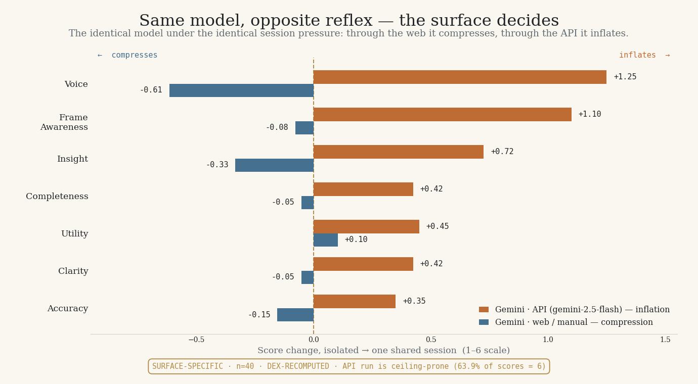 Diverging bar chart of Gemini's per-metric session effect (isolated to shared) on two surfaces. The web/manual bars are negative (compression, Voice -0.61); the API bars are positive and larger (inflation, Voice +1.25, Frame +1.10). The two surfaces mirror each other across zero.
