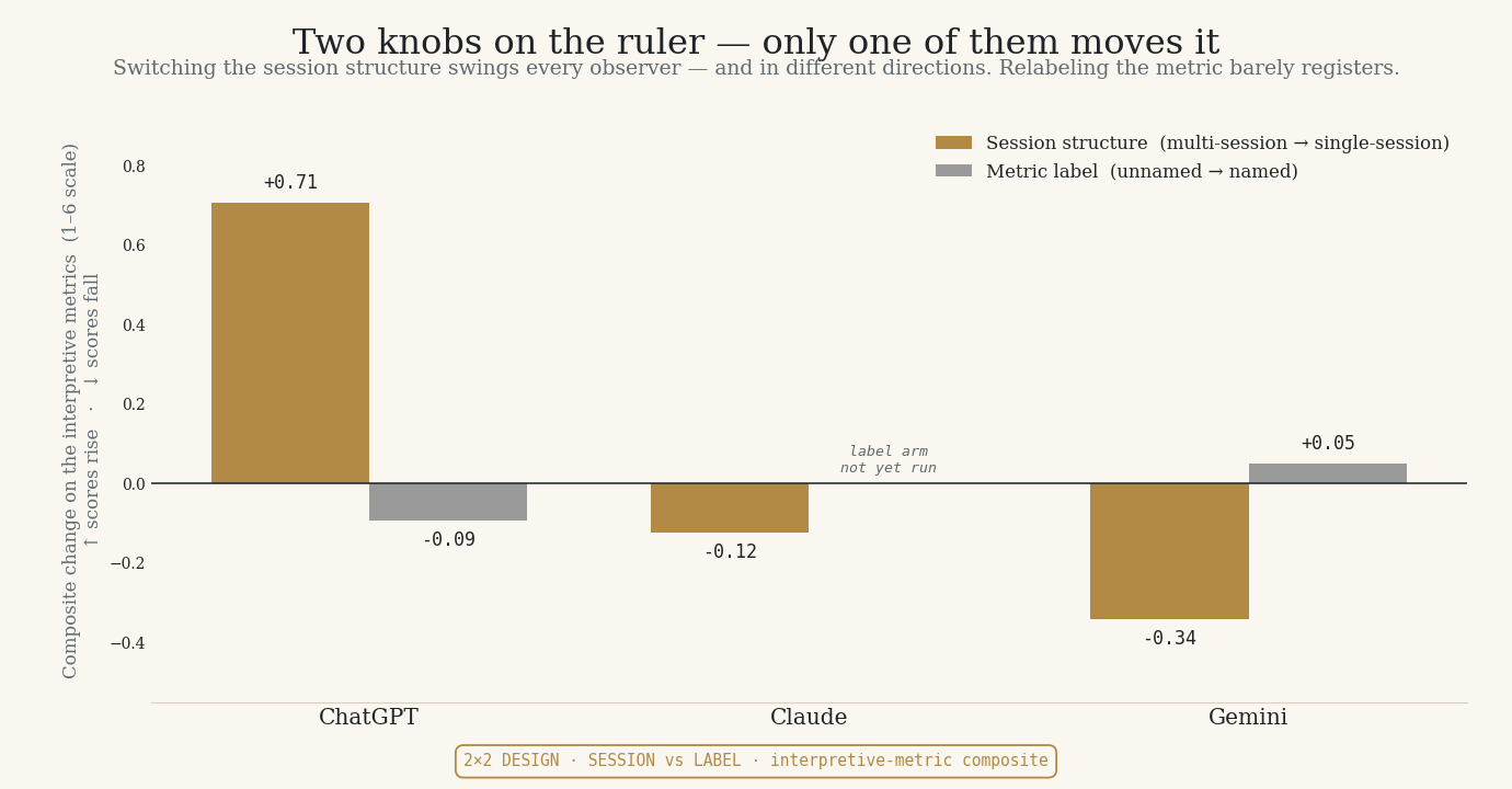 Diverging bar chart of the 2x2 design: for ChatGPT, Claude, and Gemini, two signed bars each — the session-structure effect (multi-session to single-session) and the metric-label effect (unnamed to named), on the interpretive-metric composite. The session bars are large and point different ways (ChatGPT +0.71, Claude -0.12, Gemini -0.34); the label bars are all tiny (-0.09, +0.05). Claude's label arm not yet run.