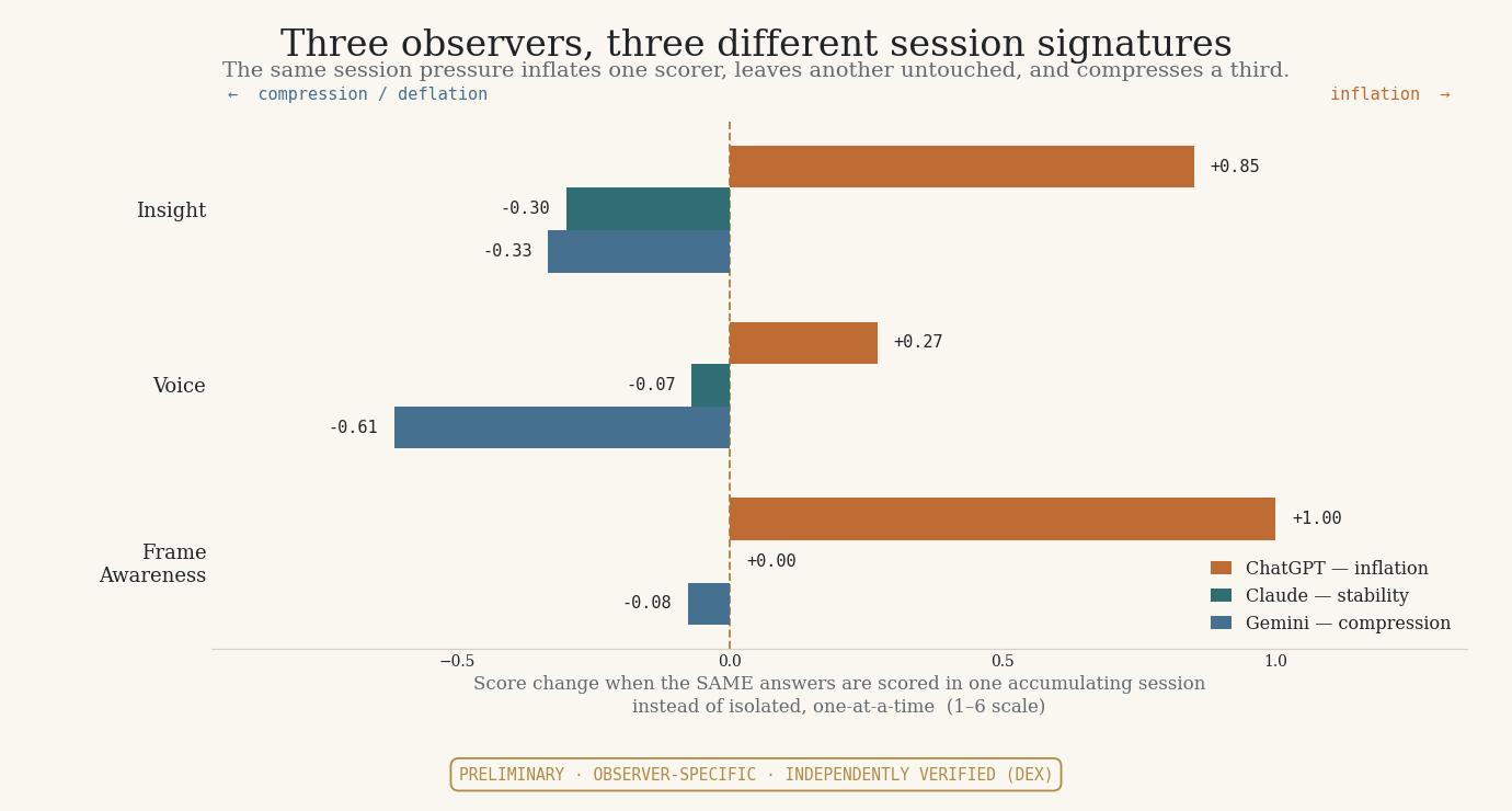 Diverging bar chart of the score change from isolated to shared-session scoring on three interpretive metrics — Insight, Voice, Frame Awareness — for three observers. ChatGPT bars run positive (inflation, Frame +1.00), Claude bars sit near zero (stability), Gemini bars run negative (compression, Voice -0.61).