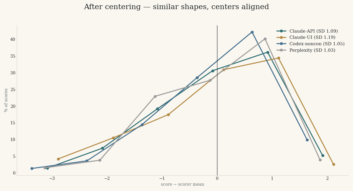 The same four distributions after subtracting each reader's own mean so all centers align at zero. The curves nearly overlap, indicating similar spread.