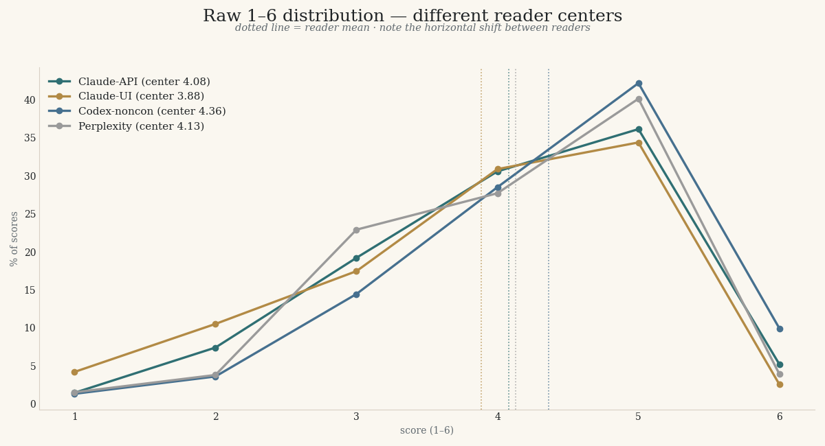 Line chart of four readers' raw score distributions across the values 1 to 6, overlaid, with each reader's mean drawn as a dotted vertical line. The means sit apart: Claude-UI lowest near 3.9, Codex-non-conversant highest near 4.4.