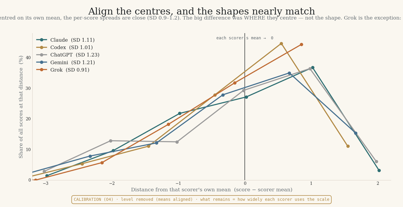 Line chart of the five scorers' score distributions after subtracting each scorer's own mean so all means align at zero. The curves nearly overlap, indicating similar spread; Grok is shifted and truncated on the low side.