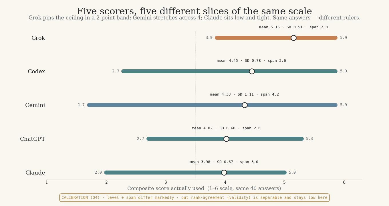 Range plot: each of five scorers shown as a bar from their minimum to maximum composite score with a mean marker. Grok 3.9 to 5.9 (tight, high); Gemini 1.7 to 5.9 (widest); Claude 2.0 to 5.0 (low, tight); ChatGPT and Codex in between.