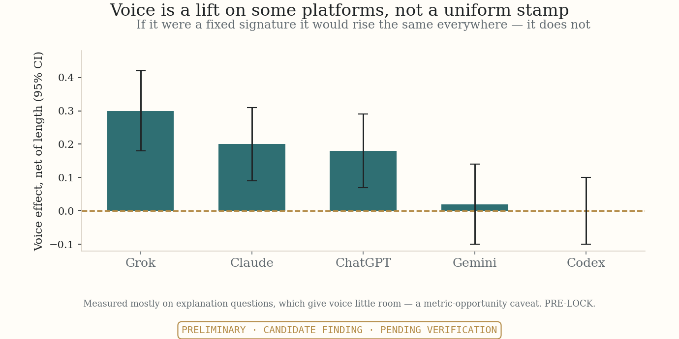 Bar chart of the Voice effect by platform, net of length, with confidence intervals: large on Grok, moderate on Claude and ChatGPT, near zero on Gemini and Codex