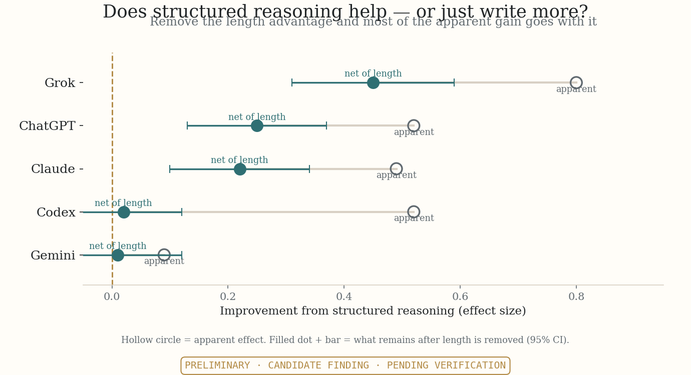 Dot plot by platform: a large apparent effect (hollow circle) shrinks to a small effect with confidence interval once length is removed; on Codex and Gemini it collapses to zero