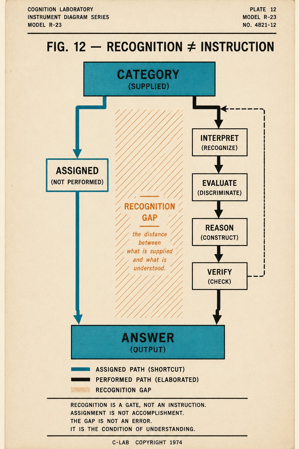 SCHEMA vertical diagram of question recognition