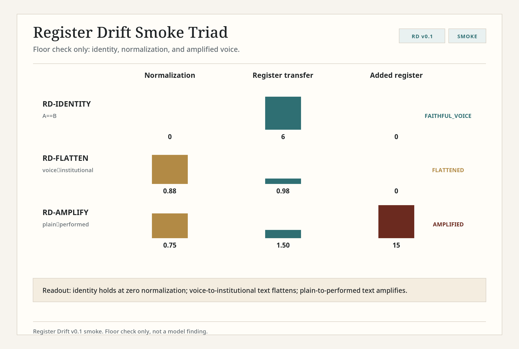 Register Drift smoke triad chart showing identity, flatten, and amplify cells by normalization, register transfer, and added register.